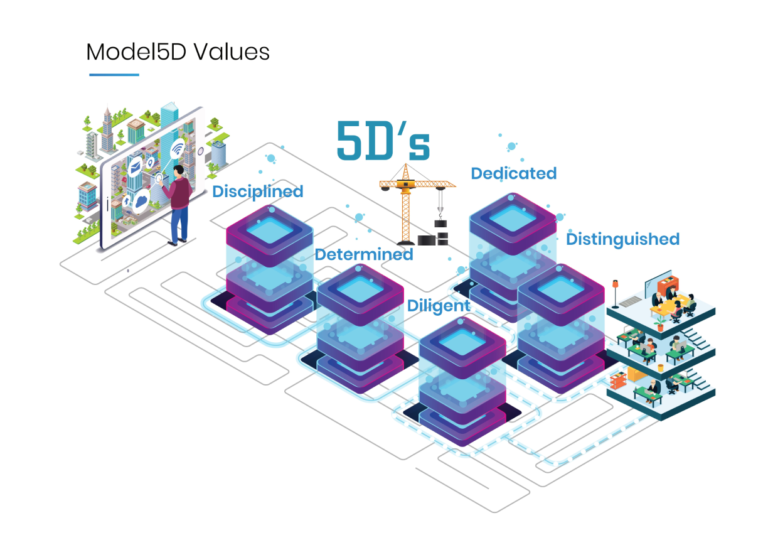 Services – Model5d